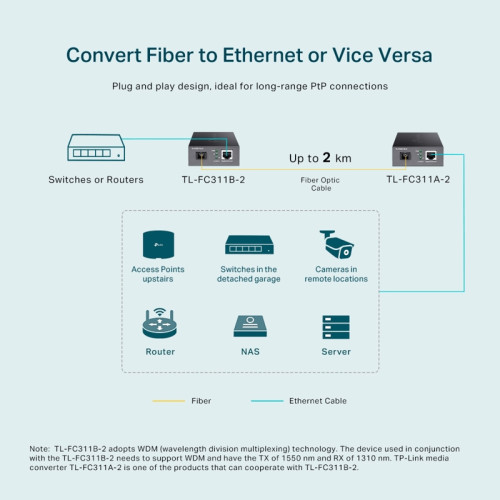 Медиаконвертер/ Gigabit WDM media converter, 9/125µm Single-mode Fiber, 1 SC Fiber port, 1 100/1000Mbps RJ-45 port, wave length 1310nm/1550nm, transmission distance up to 2Km, 5V/0.4A DC power input