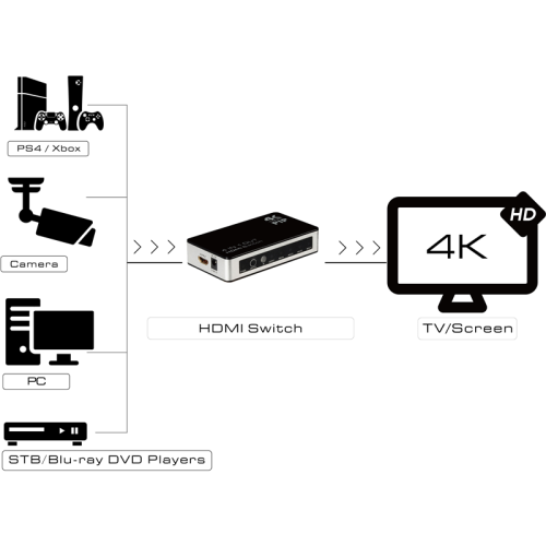 Greenconnect Переключатель 4->1 HDMI 4K/30HZ, PIP(картинка в картинке) , пульт ДУ, БП серия Greenline GL-v401P