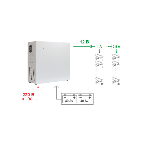 840 SKAT-V.32 источник питания, 32 выхода 12-15В, 0,5А канал, корпус 2 АКБ 40Ач